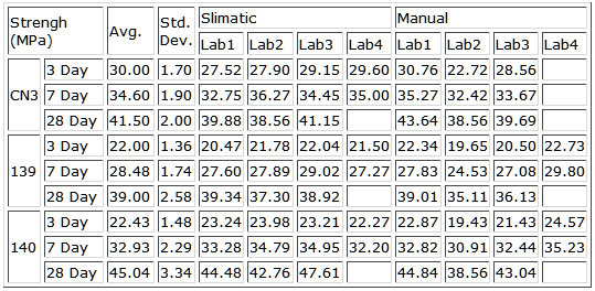 averages