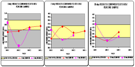 chart cm3